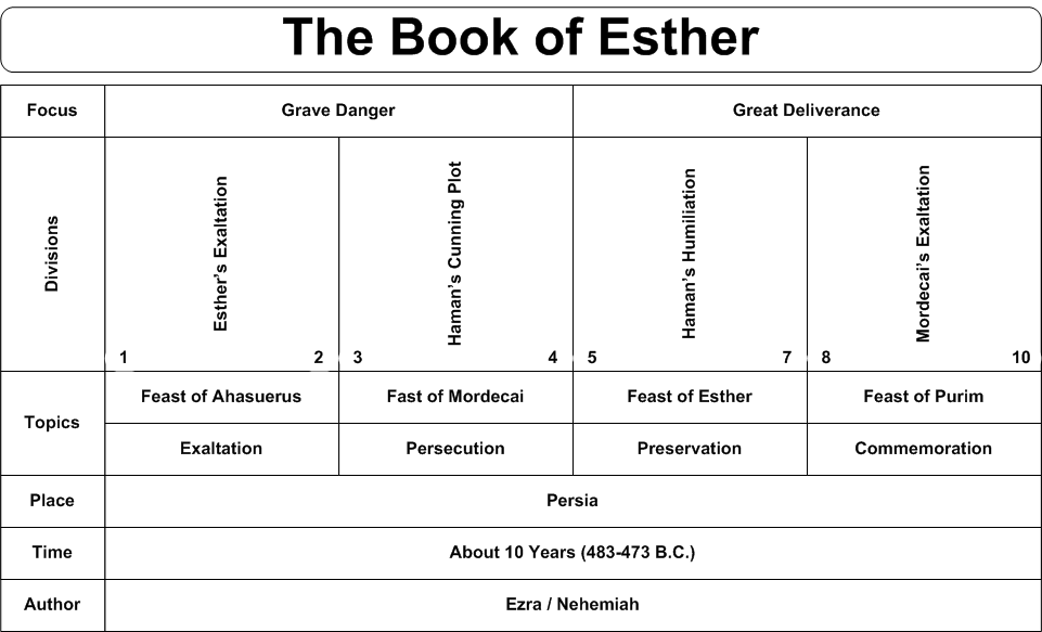 Book Chart Esther